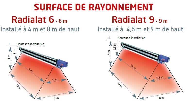 Surface rayonnement tube radiant